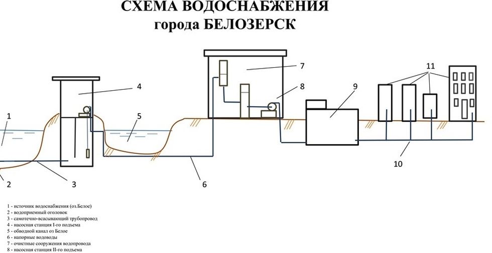 Схема водопровода в городе