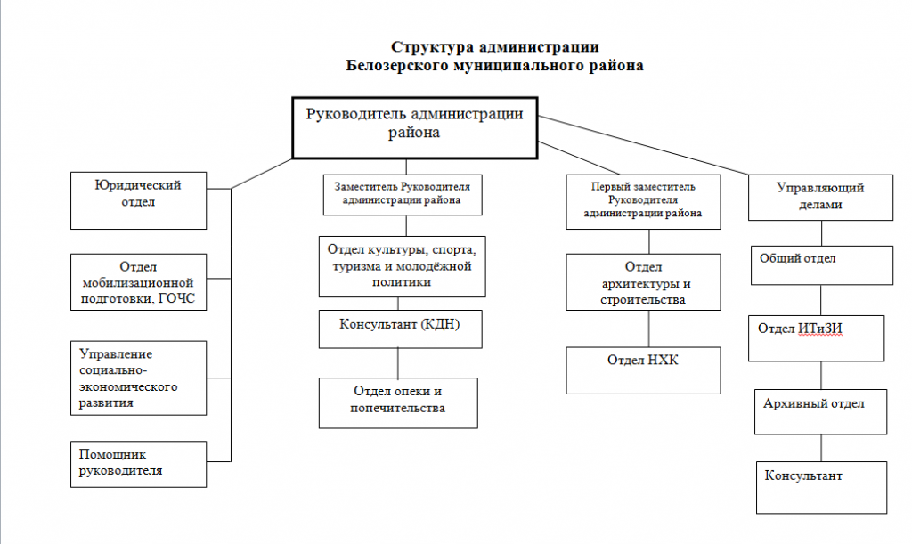 Муниципальные бюджетные учреждения краснодара. Структура администрации муниципального района схема. Схема организационной структуры администрации района. Структура администрации городского района схема. Организационная структура администрации муниципального района.