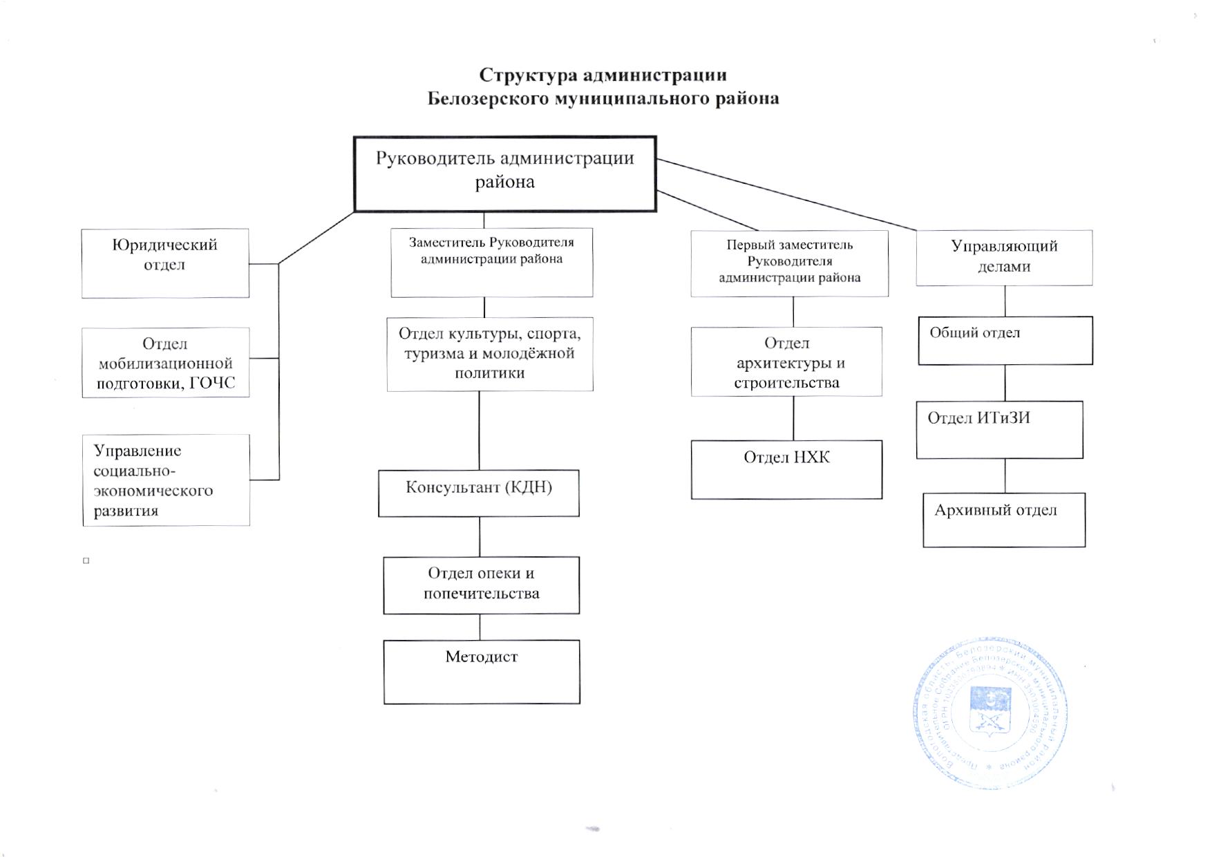 Составьте схему структуры администрации президента рф